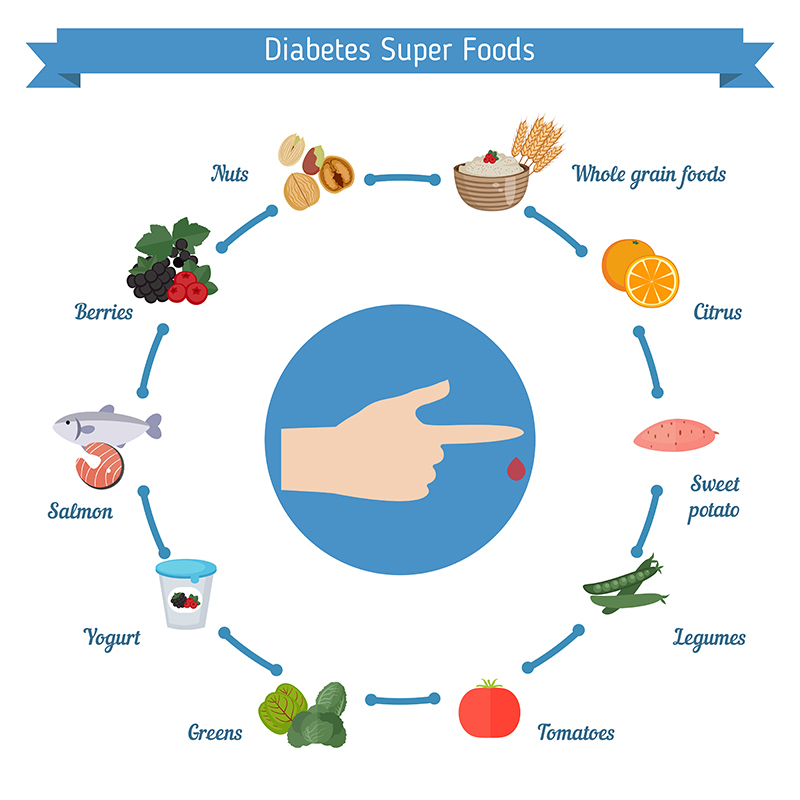 The Best food for Diabetes