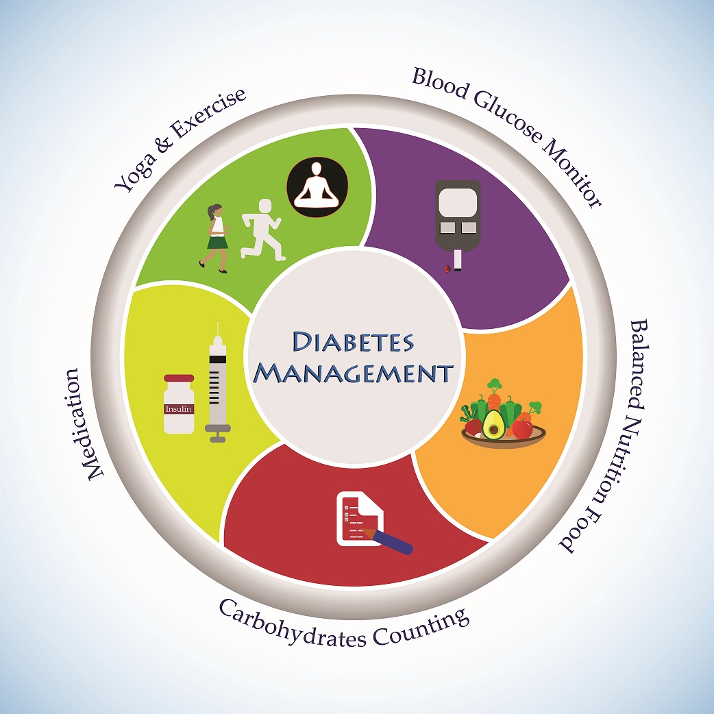 research articles on management of diabetes