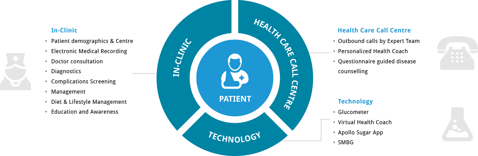 Holistic management of diabetes