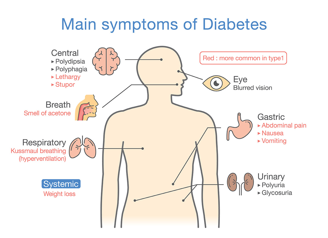 Symptoms of type 2 diabetes