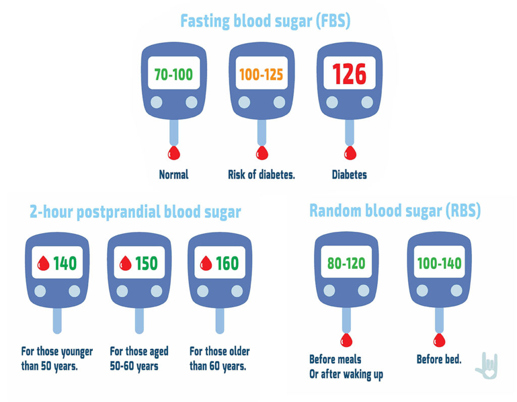 Blood Sugar Normal Values Chart