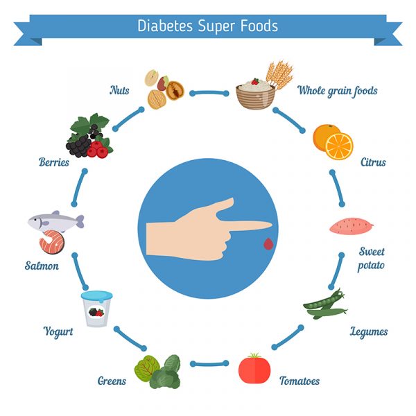 Importance of Healthy Diet in Diabetes